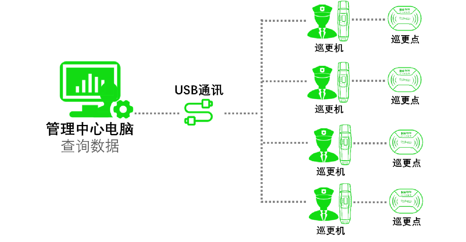 離線式巡更系統(tǒng)結構圖.jpg