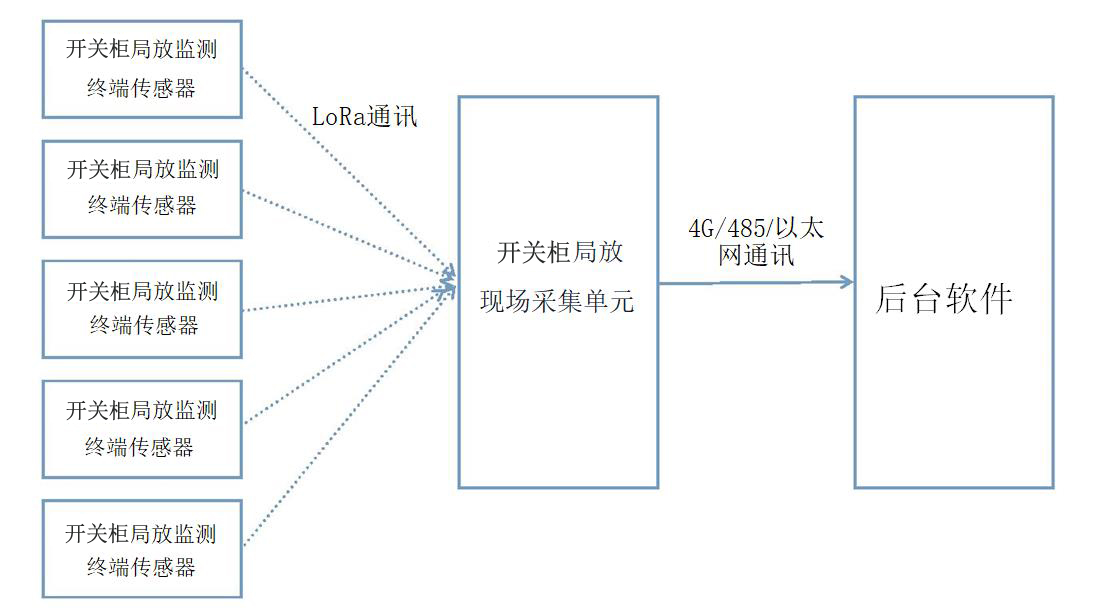 開關(guān)柜局放監(jiān)測系統(tǒng)架構(gòu).jpg